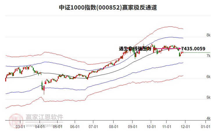 000852中證1000贏家極反通道工具 000852中證1000贏家極反通道工具