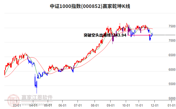 000852中證1000贏家乾坤K線工具 000852中證1000贏家乾坤K線工具