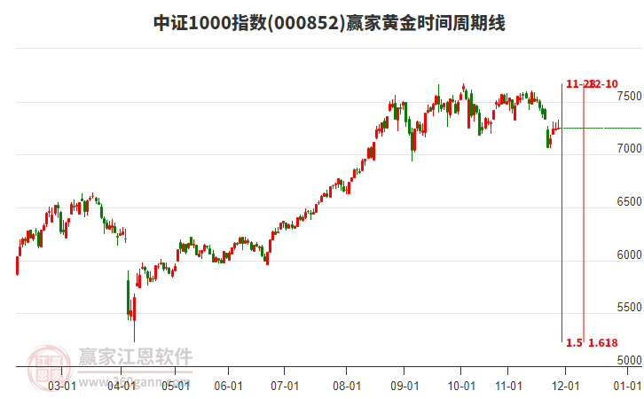 中證1000指數(shù)贏家黃金時(shí)間周期線工具 中證1000指數(shù)贏家黃金時(shí)間周期線工具