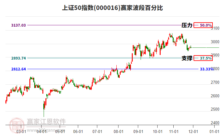 上證50指數(shù)贏家波段百分比工具 上證50指數(shù)贏家波段百分比工具