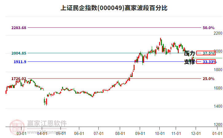 上證民企指數(shù)贏家波段百分比工具 上證民企指數(shù)贏家波段百分比工具