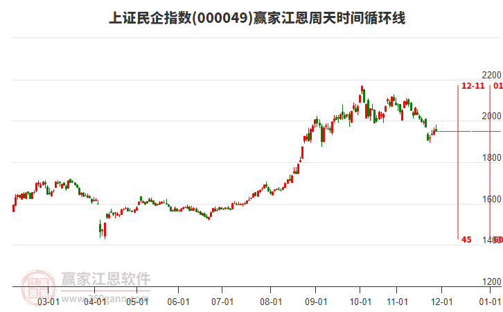 上證民企指數(shù)贏家江恩周天時間循環(huán)線工具 上證民企指數(shù)贏家江恩周天時間循環(huán)線工具