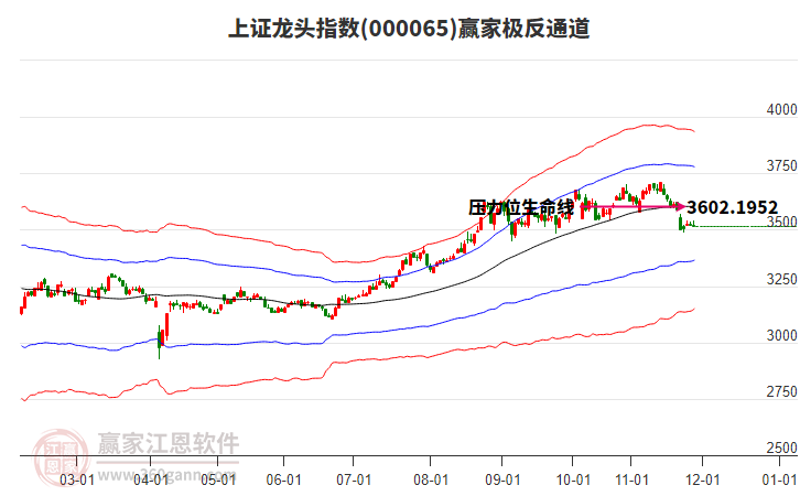 000065上證龍頭贏家極反通道工具