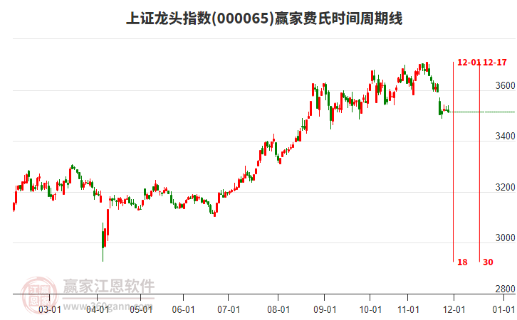 上證龍頭指數(shù)贏家費氏時間周期線工具