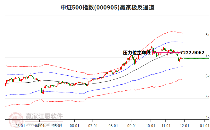 000905中證500贏家極反通道工具