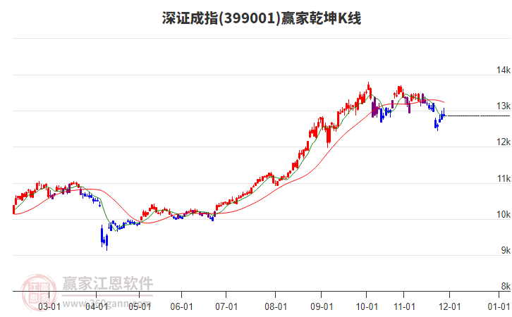 399001深證成指贏家乾坤K線工具 399001深證成指贏家乾坤K線工具