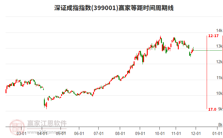 深證成指贏家等距時間周期線工具 深證成指贏家等距時間周期線工具
