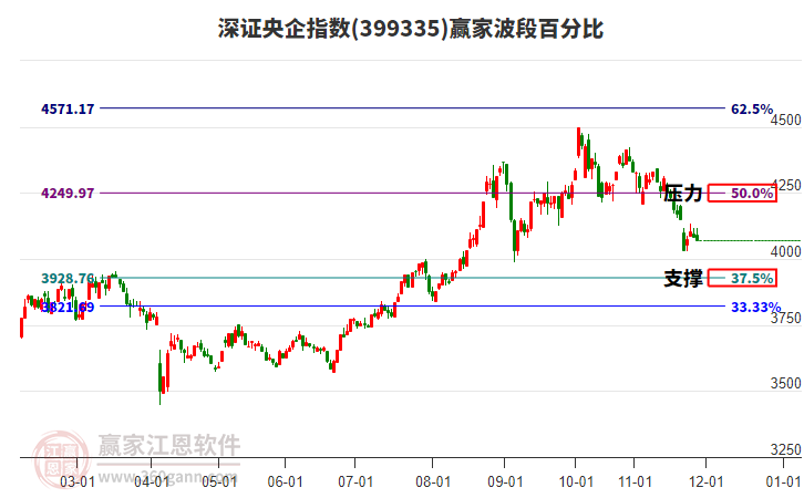 深證央企指數(shù)贏家波段百分比工具 深證央企指數(shù)贏家波段百分比工具