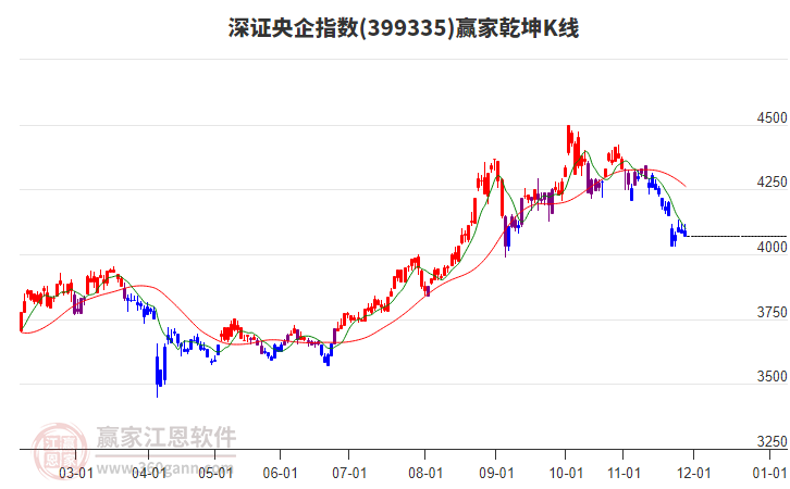 399335深證央企贏家乾坤K線工具 399335深證央企贏家乾坤K線工具