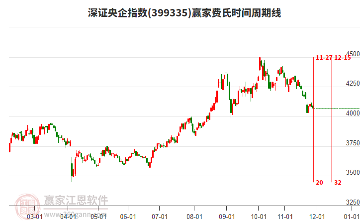 深證央企指數(shù)贏家費(fèi)氏時(shí)間周期線工具 深證央企指數(shù)贏家費(fèi)氏時(shí)間周期線工具