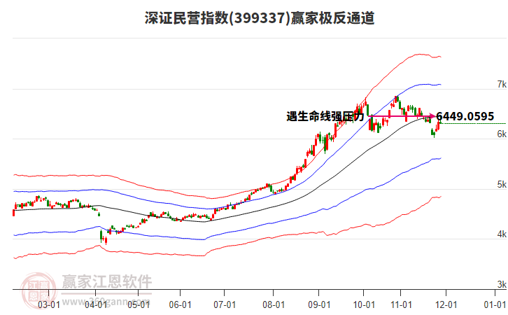 399337深證民營贏家極反通道工具