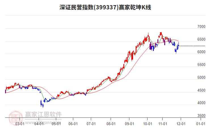 399337深證民營贏家乾坤K線工具