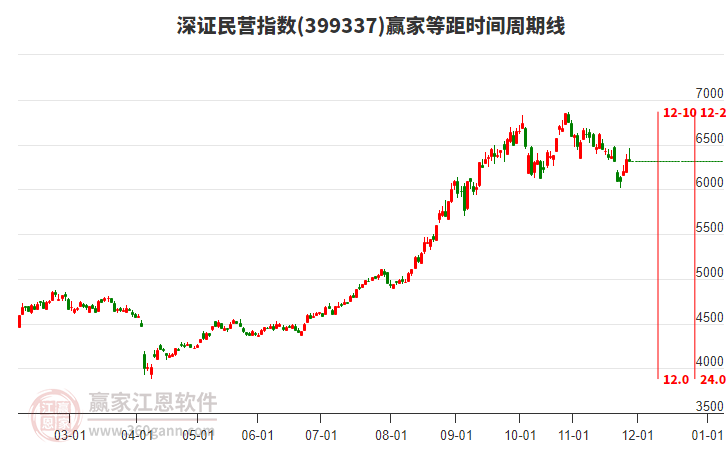 深證民營指數(shù)贏家等距時間周期線工具