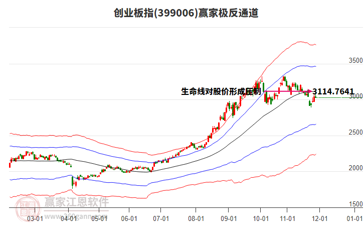 399006創(chuàng)業(yè)板指贏家極反通道工具