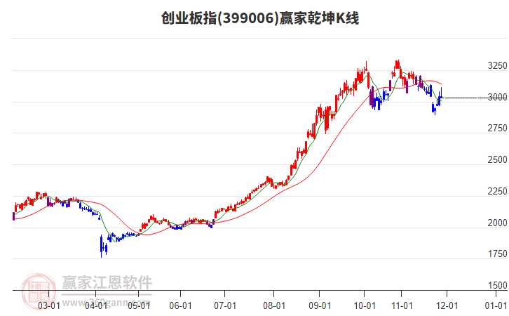 399006創(chuàng)業(yè)板指贏家乾坤K線工具