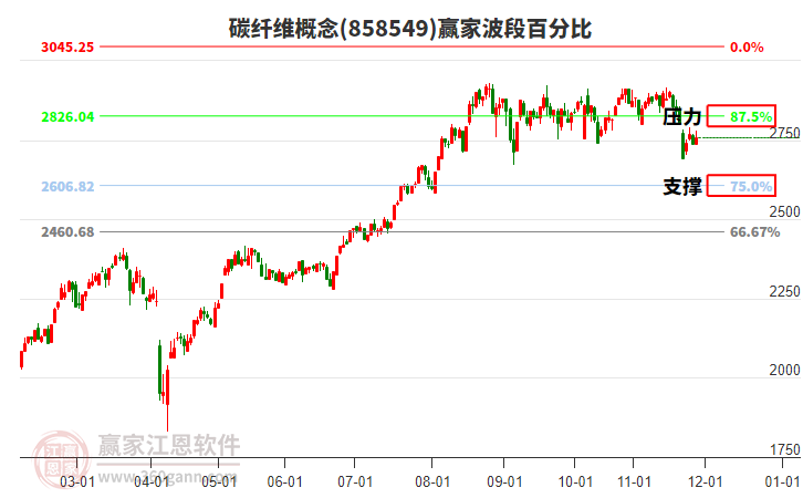 碳纖維概念贏家波段百分比工具