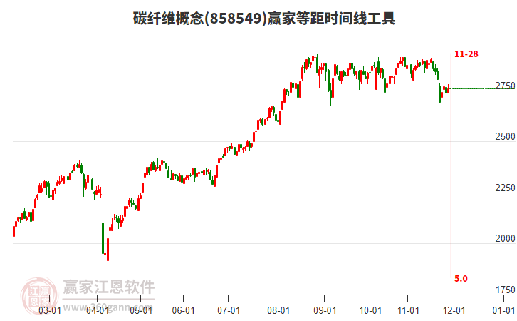 碳纖維概念贏家等距時間周期線工具