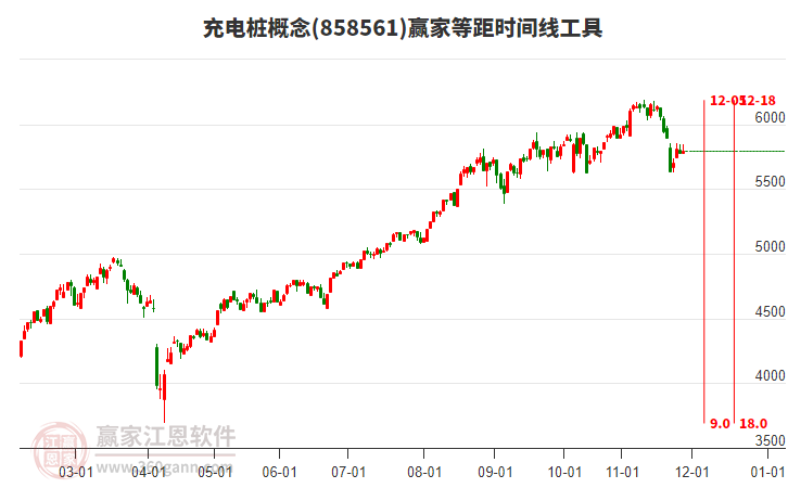 充電樁概念贏家等距時(shí)間周期線工具