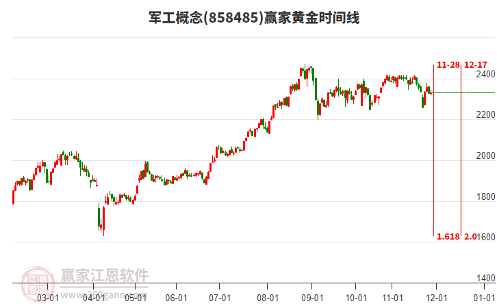 軍工概念贏家黃金時(shí)間周期線工具 軍工概念贏家黃金時(shí)間周期線工具