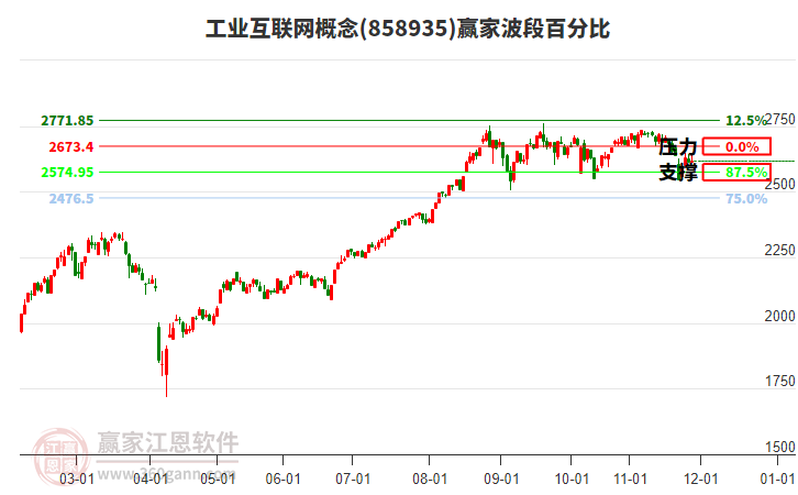 工業(yè)互聯(lián)網(wǎng)概念贏家波段百分比工具