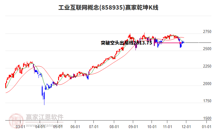 858935工業(yè)互聯(lián)網(wǎng)贏家乾坤K線工具