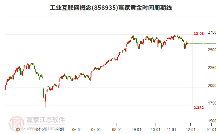 工業(yè)互聯(lián)網(wǎng)概念贏家黃金時間周期線工具