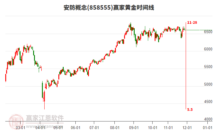 安防概念贏家黃金時(shí)間周期線工具