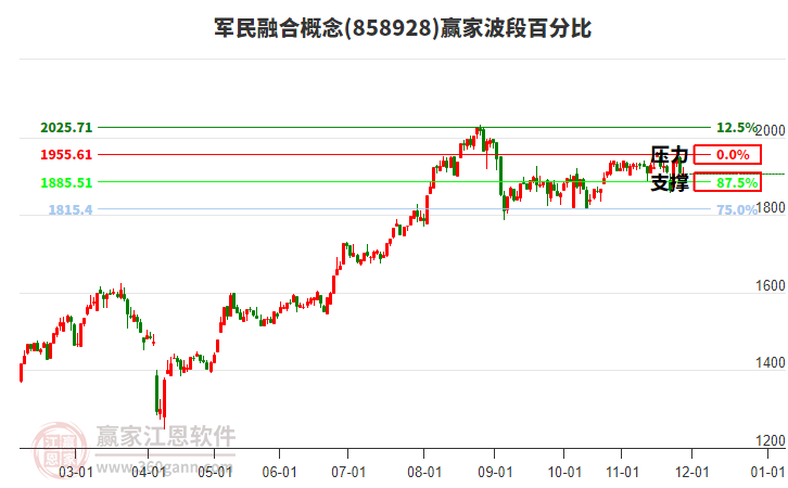 軍民融合概念贏家波段百分比工具 軍民融合概念贏家波段百分比工具