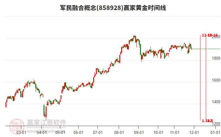 軍民融合概念贏家黃金時(shí)間周期線工具 軍民融合概念贏家黃金時(shí)間周期線工具