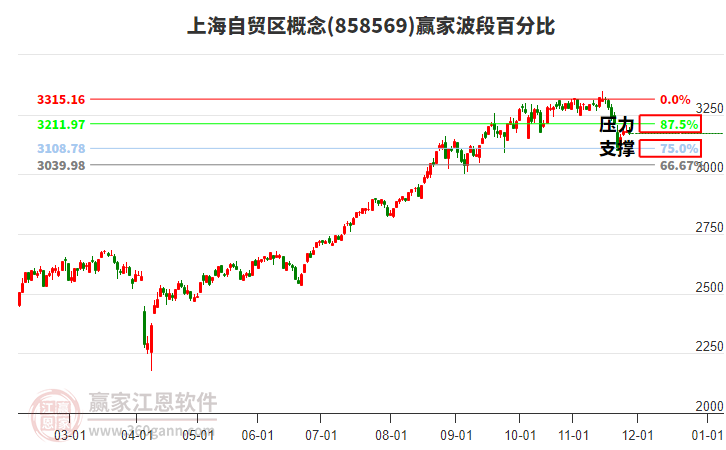 上海自貿(mào)區(qū)概念贏家波段百分比工具 上海自貿(mào)區(qū)概念贏家波段百分比工具