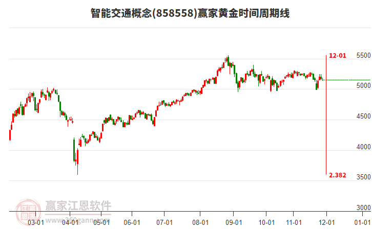 智能交通概念贏家黃金時間周期線工具