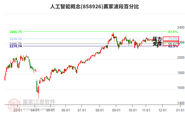 人工智能概念贏家波段百分比工具