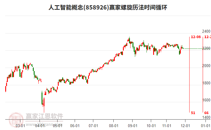 人工智能概念贏家螺旋歷法時(shí)間循環(huán)工具