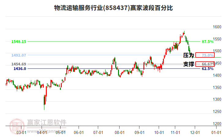 物流運輸服務行業(yè)贏家波段百分比工具