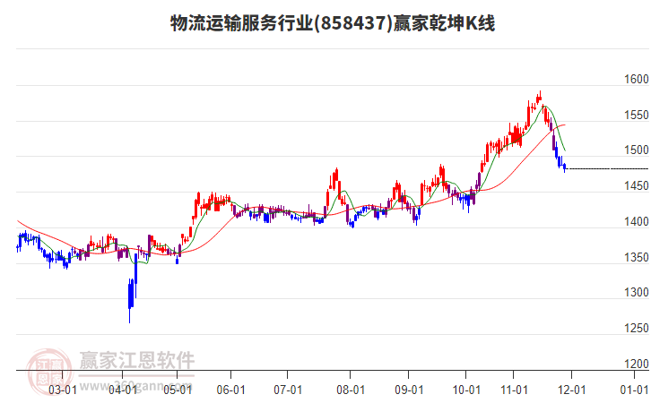 858437物流運輸服務贏家乾坤K線工具