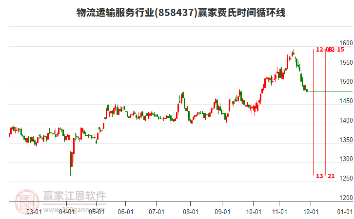 物流運輸服務行業(yè)贏家費氏時間循環(huán)線工具