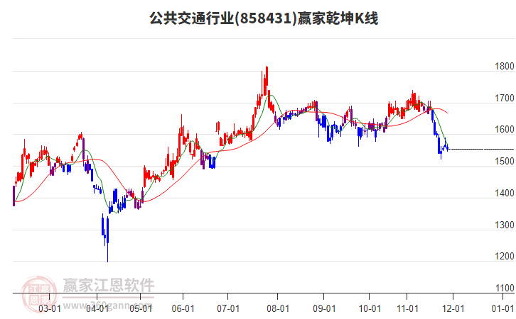 858431公共交通贏家乾坤K線工具