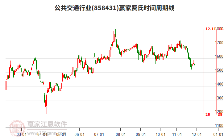 公共交通行業(yè)贏家費氏時間周期線工具