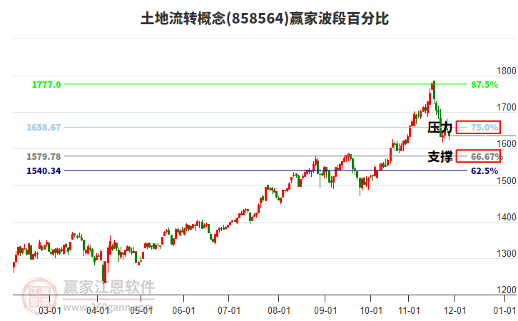 土地流轉(zhuǎn)概念贏家波段百分比工具