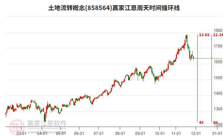 土地流轉(zhuǎn)概念贏家江恩周天時間循環(huán)線工具