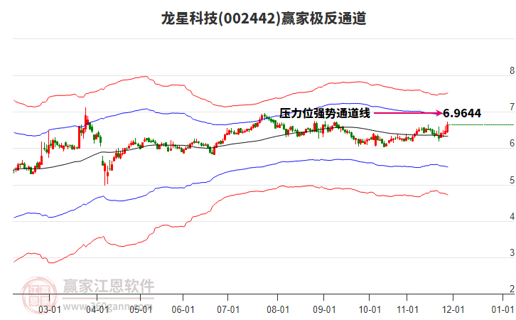 002442龍星科技贏家極反通道工具
