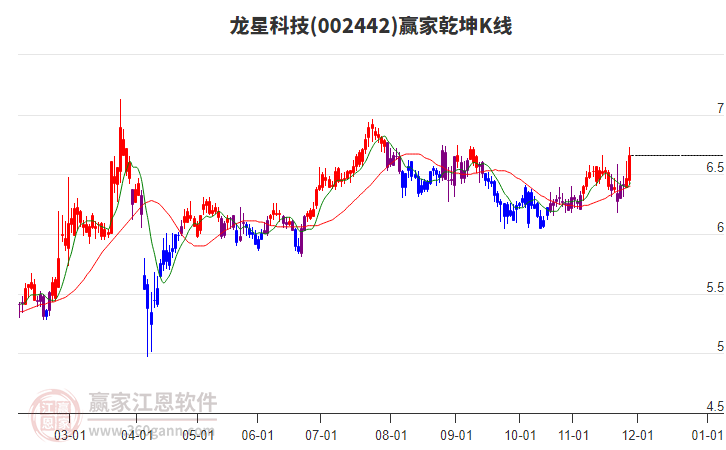 002442龍星科技贏家乾坤K線工具