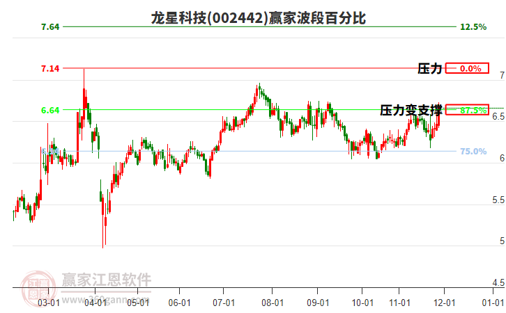 002442龍星科技贏家波段百分比工具