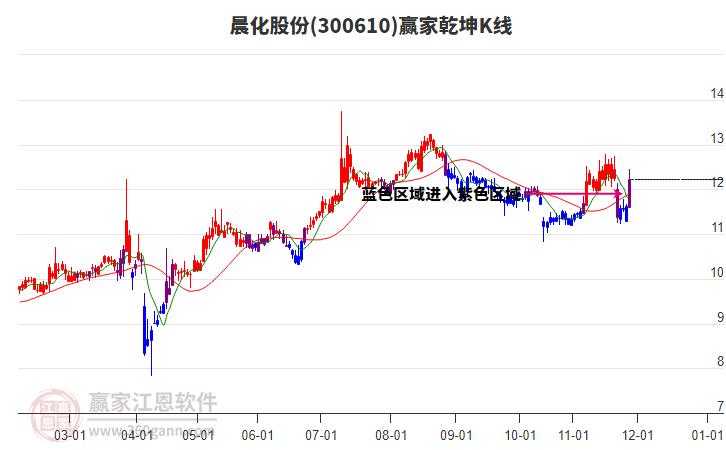 300610晨化股份贏家乾坤K線工具
