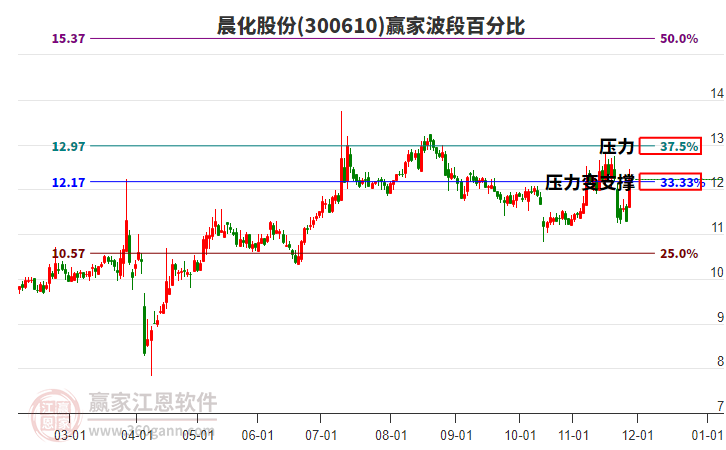 300610晨化股份贏家波段百分比工具