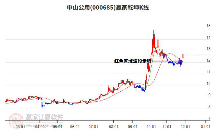 000685中山公用贏家乾坤K線工具