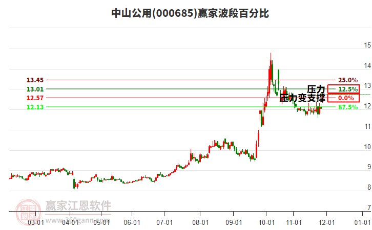 000685中山公用贏家波段百分比工具