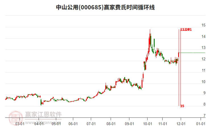 000685中山公用贏家費(fèi)氏時間循環(huán)線工具