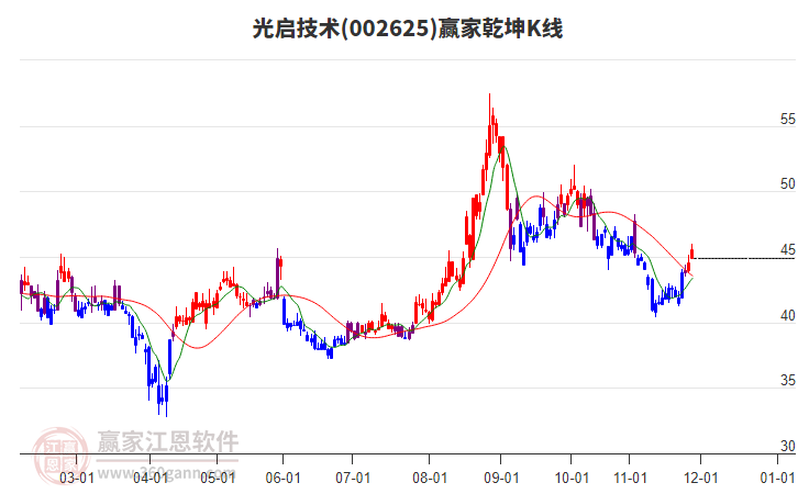 002625光啟技術(shù)贏家乾坤K線工具