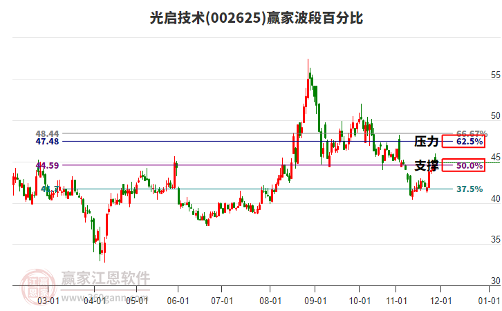 002625光啟技術(shù)贏家波段百分比工具